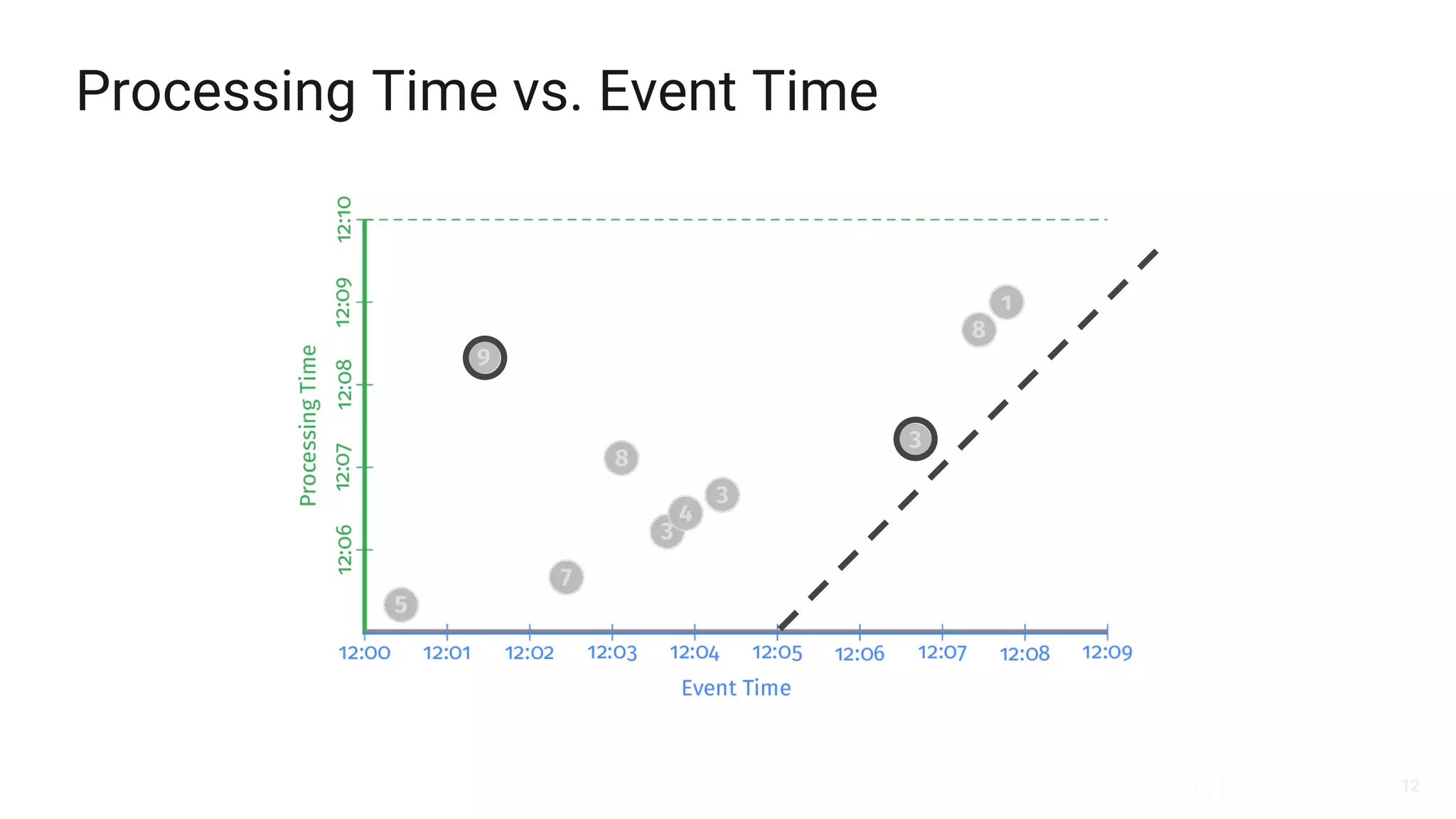 12
Processing Time vs. Event Time
 