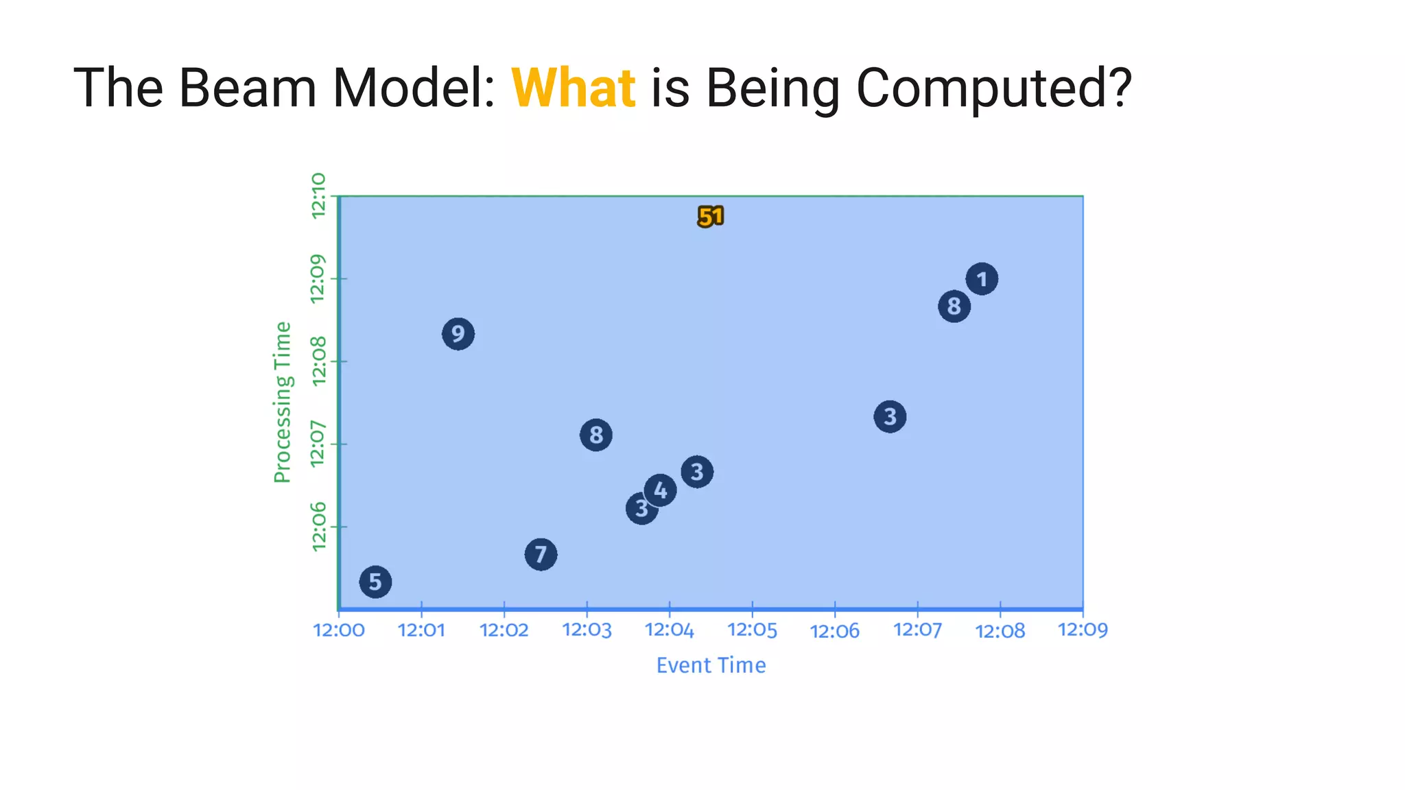 The Beam Model: What is Being Computed?
 