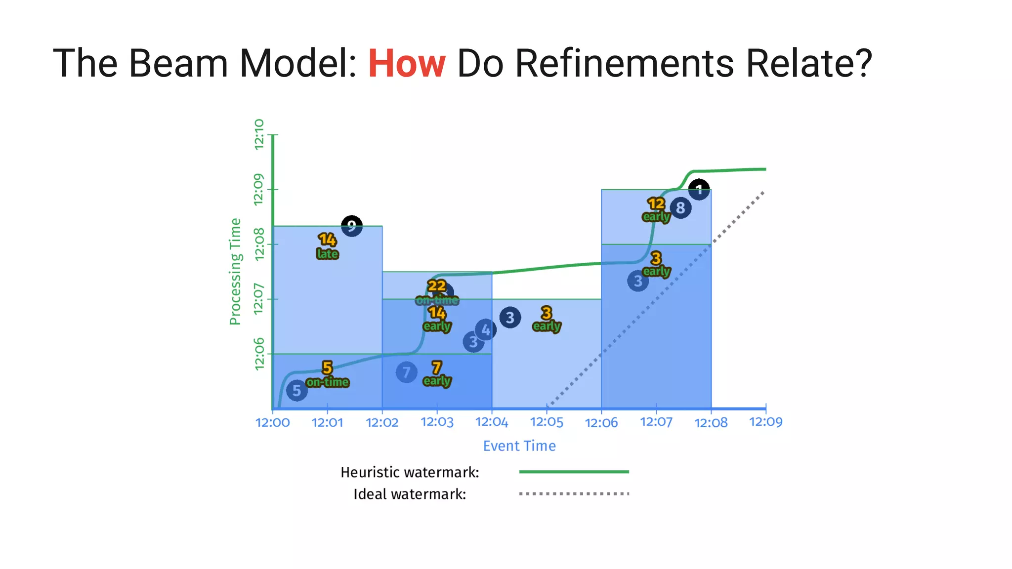 The Beam Model: How Do Refinements Relate?
 