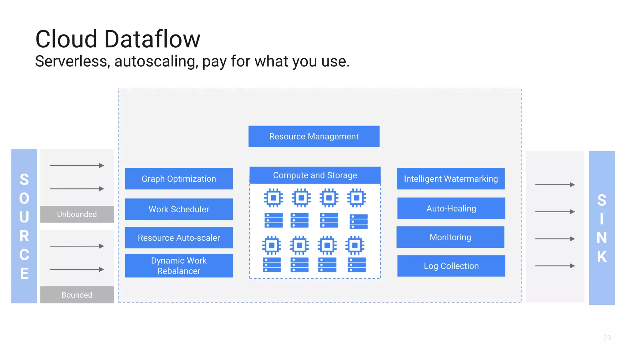 23
Compute and Storage
Unbounded
Bounded
Resource Management
Resource Auto-scaler
Dynamic Work
Rebalancer
Work Scheduler
Monitoring
Log Collection
Graph Optimization
Auto-Healing
Intelligent WatermarkingS
O
U
R
C
E
S
I
N
K
Cloud Dataflow
Serverless, autoscaling, pay for what you use.
 
