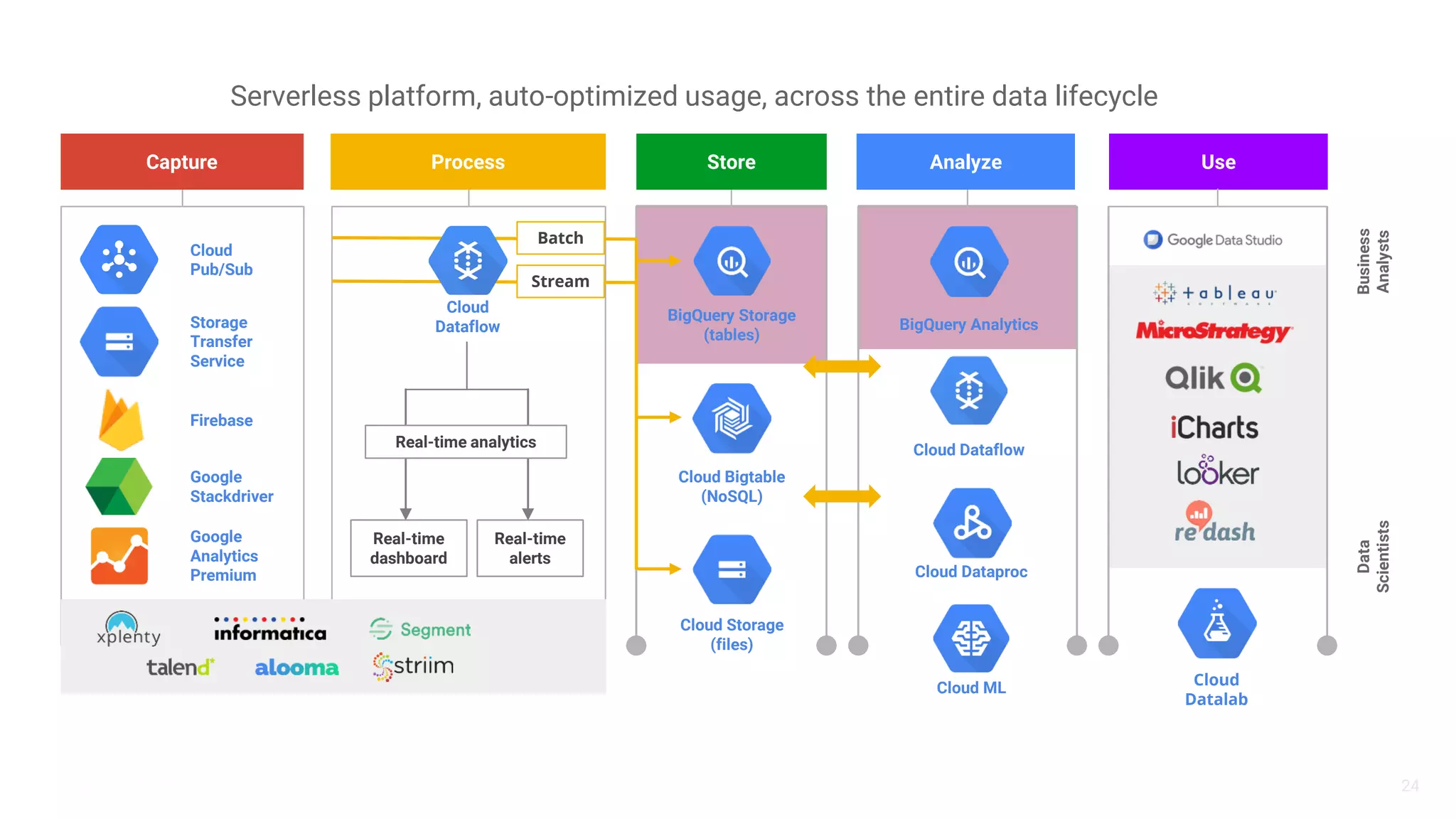 24
Google
Analytics
Premium
Cloud
Pub/Sub
BigQuery Storage
(tables)
Cloud Bigtable
(NoSQL)
Cloud Storage
(files)
Cloud Dataflow
BigQuery Analytics
Capture Store Analyze
Google
Stackdriver
Process
Stream
Use
Data
Scientists
Business
Analysts
Cloud Dataproc
Cloud
Datalab
Real-time analytics
Real-time
dashboard
Real-time
alerts
Cloud ML
Batch
Firebase
Storage
Transfer
Service
Cloud
Dataflow
Serverless platform, auto-optimized usage, across the entire data lifecycle
 