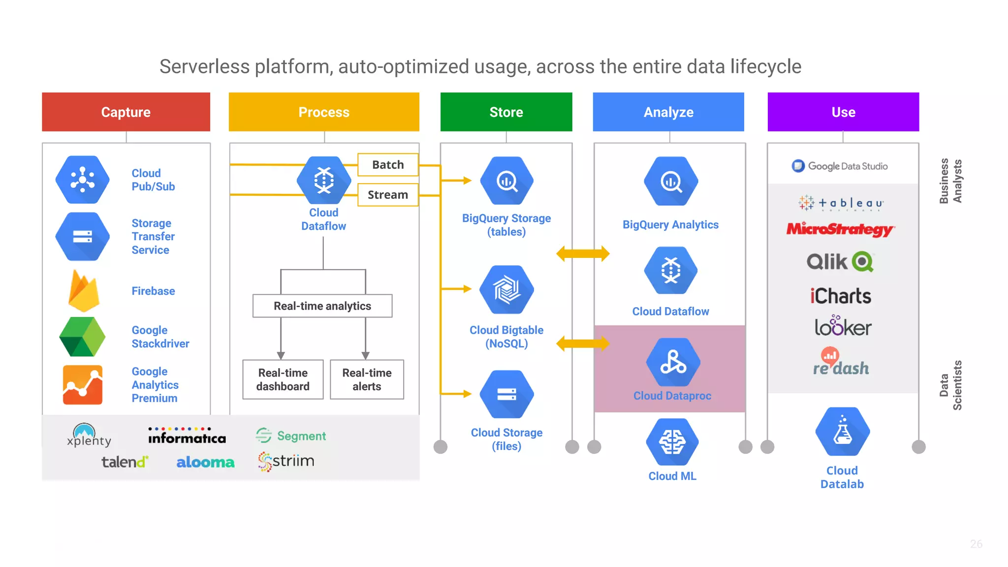 26
Google
Analytics
Premium
Cloud
Pub/Sub
BigQuery Storage
(tables)
Cloud Bigtable
(NoSQL)
Cloud Storage
(files)
Cloud Dataflow
BigQuery Analytics
Capture Store Analyze
Google
Stackdriver
Process
Stream
Use
Data
Scientists
Business
Analysts
Cloud Dataproc
Cloud
Datalab
Real-time analytics
Real-time
dashboard
Real-time
alerts
Cloud ML
Batch
Firebase
Storage
Transfer
Service
Cloud
Dataflow
Serverless platform, auto-optimized usage, across the entire data lifecycle
 