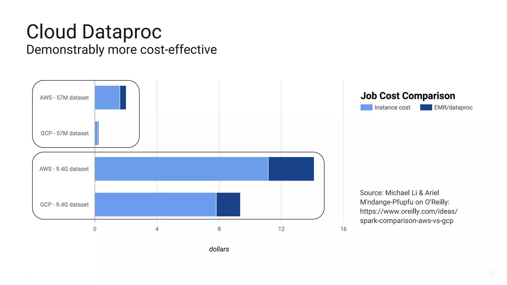29
Cloud Dataproc
Demonstrably more cost-effective
Source: Michael Li & Ariel
M'ndange-Pfupfu on O’Reilly:
https://www.oreilly.com/ideas/
spark-comparison-aws-vs-gcp
 