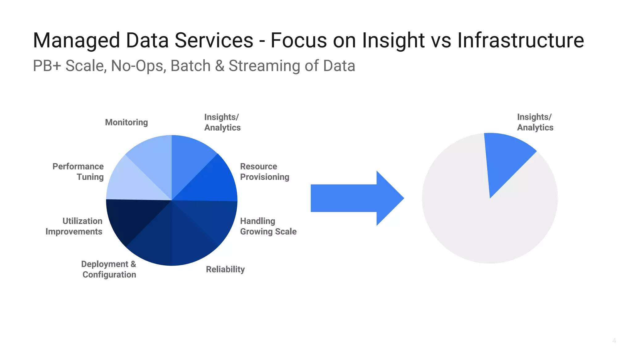 4
Managed Data Services - Focus on Insight vs Infrastructure
PB+ Scale, No-Ops, Batch & Streaming of Data
Insights/
Analytics
Resource
Provisioning
Performance
Tuning
Monitoring
Reliability
Deployment &
Configuration
Handling
Growing Scale
Utilization
Improvements
Insights/
Analytics
 