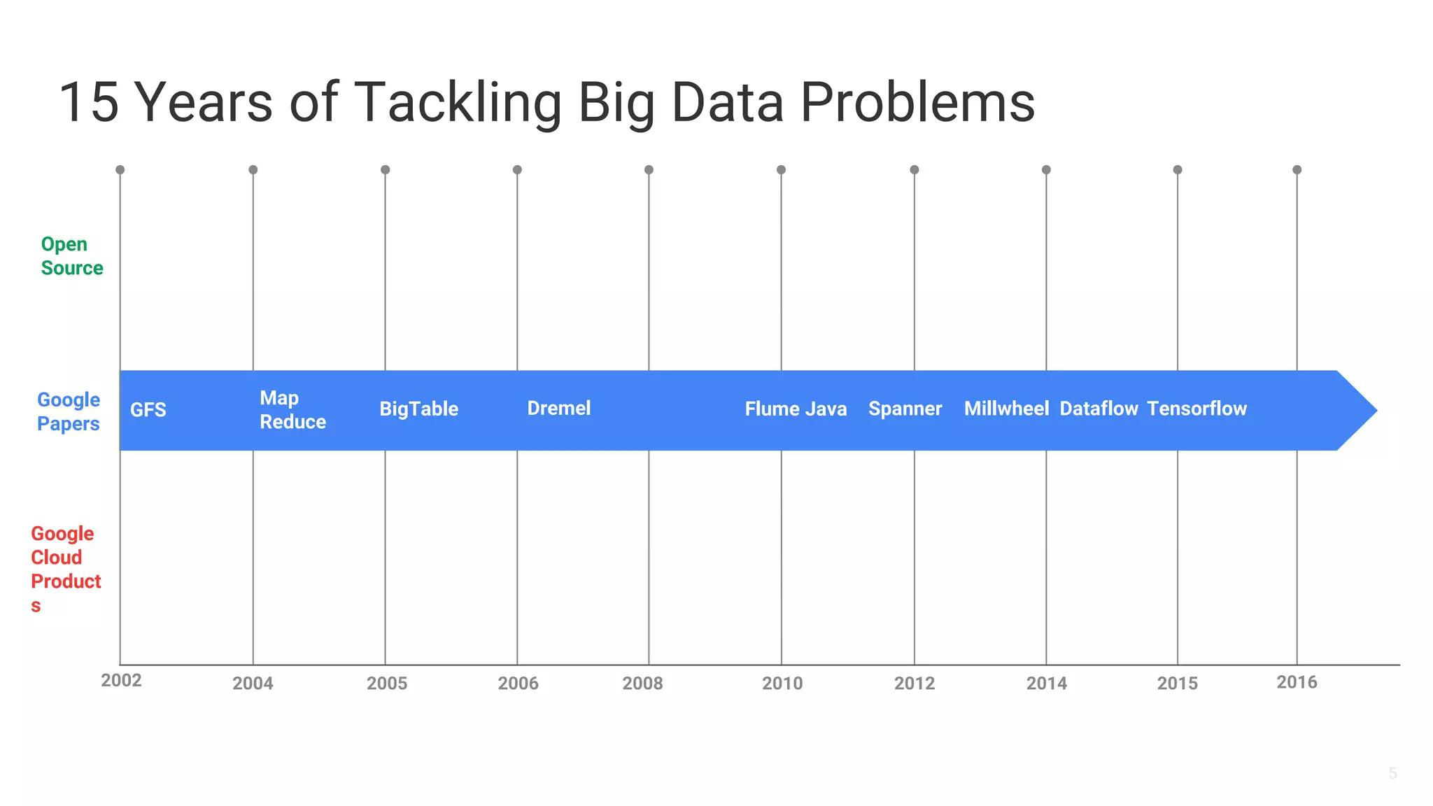 5
15 Years of Tackling Big Data Problems
Google
Papers
20082002 2004 2006 2010 2012 2014 2015
GFS
Map
Reduce
Open
Source
2005
Google
Cloud
Product
s
BigTable Spanner
2016
Millwheel TensorflowDataflowFlume JavaDremel
 