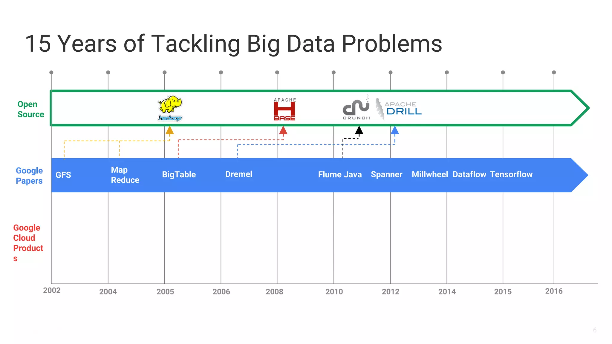 6
15 Years of Tackling Big Data Problems
Google
Papers
20082002 2004 2006 2010 2012 2014 2015
GFS
Map
Reduce
Open
Source
2005
Google
Cloud
Product
s
BigTable Millwheel TensorflowSpanner
2016
DataflowFlume JavaDremel
 