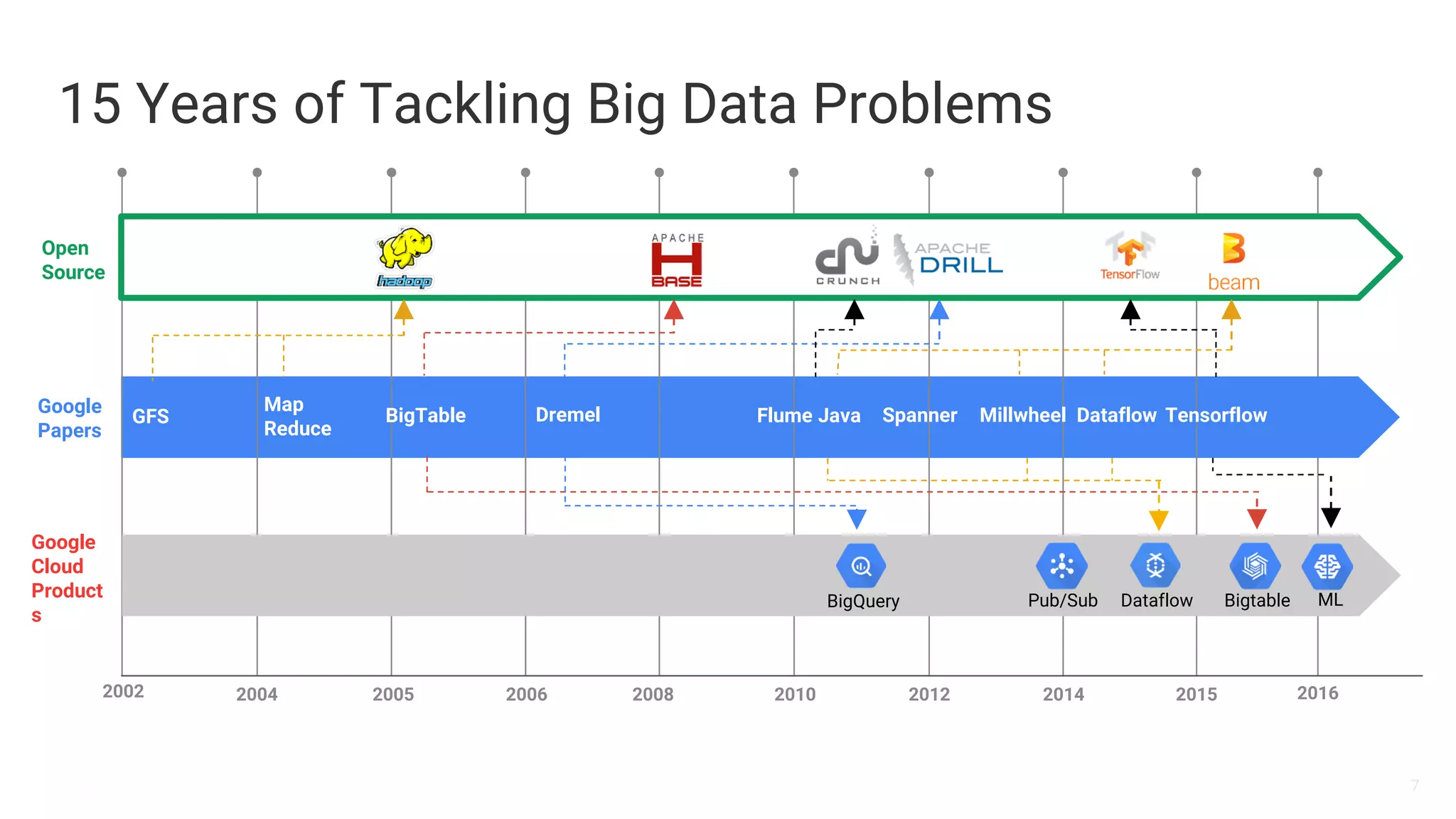 7
15 Years of Tackling Big Data Problems
Google
Papers
20082002 2004 2006 2010 2012 2014 2015
GFS
Map
Reduce
Flume Java
Open
Source
2005
Google
Cloud
Product
s
BigQuery Pub/Sub Dataflow Bigtable
BigTable Dremel Spanner
ML
2016
Millwheel TensorflowDataflow
 