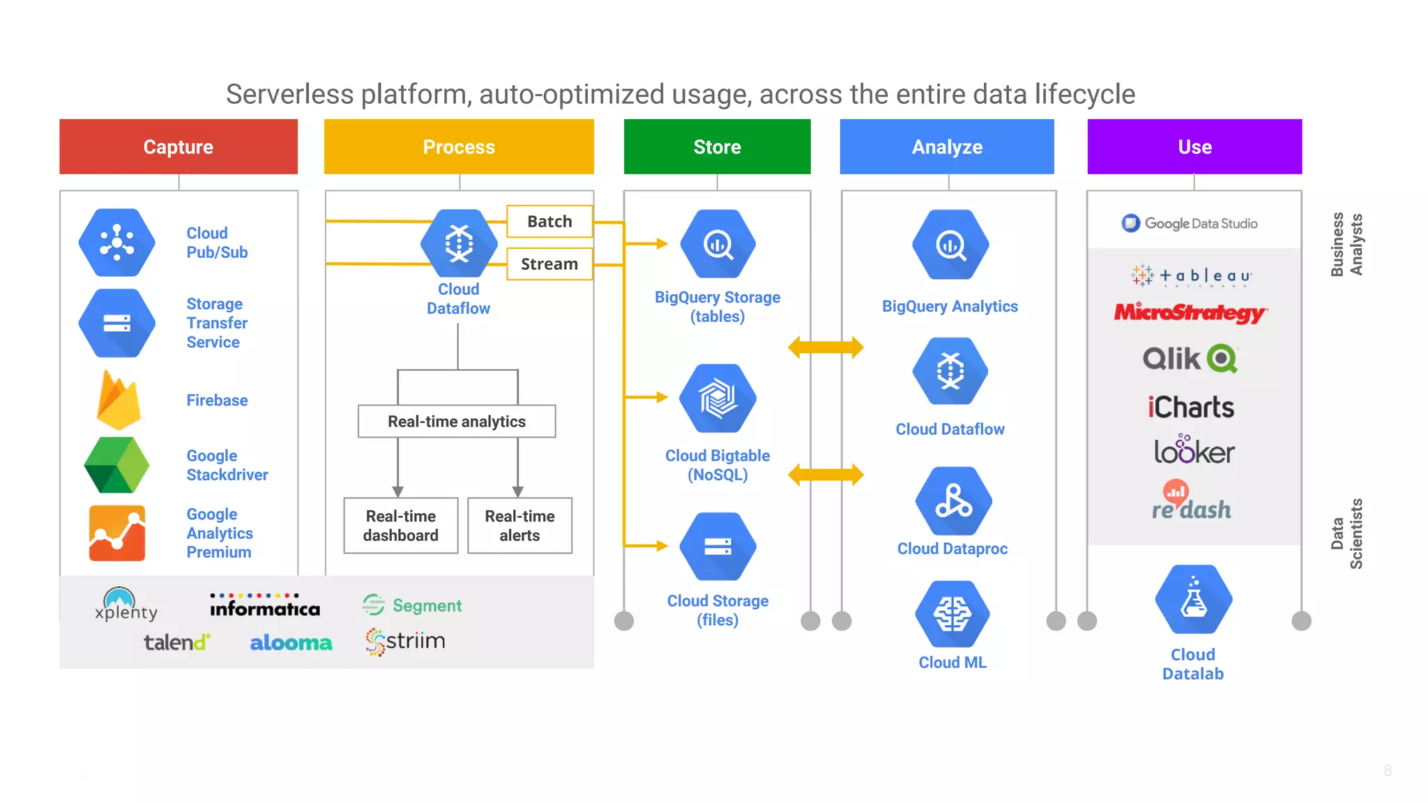 8
Google
Analytics
Premium
Cloud
Pub/Sub
BigQuery Storage
(tables)
Cloud Bigtable
(NoSQL)
Cloud Storage
(files)
Cloud Dataflow
BigQuery Analytics
Capture Store Analyze
Google
Stackdriver
Process
Stream
Use
Data
Scientists
Business
Analysts
Cloud Dataproc
Cloud
Datalab
Real-time analytics
Real-time
dashboard
Real-time
alerts
Cloud ML
Batch
Firebase
Storage
Transfer
Service
Cloud
Dataflow
Serverless platform, auto-optimized usage, across the entire data lifecycle
 