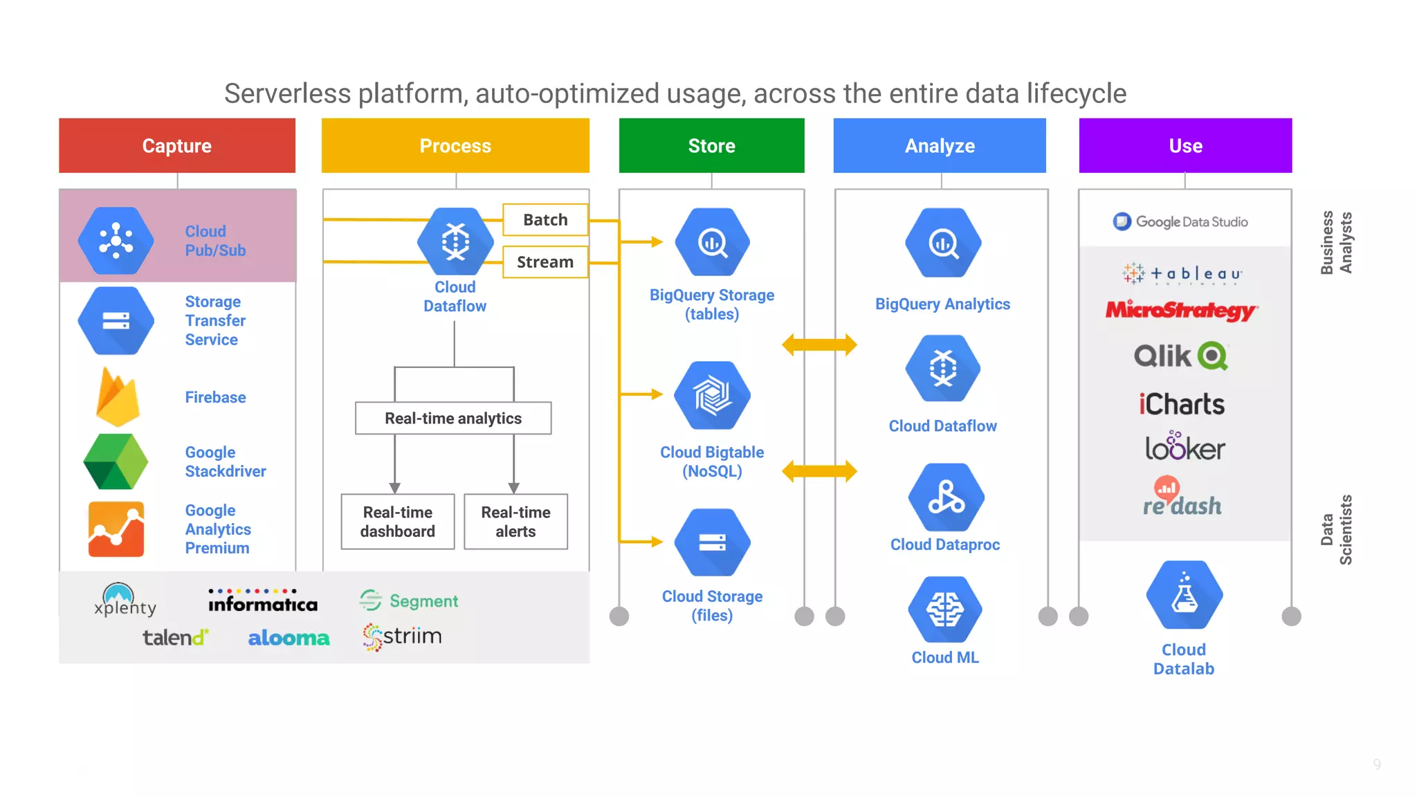 9
Google
Analytics
Premium
Cloud
Pub/Sub
BigQuery Storage
(tables)
Cloud Bigtable
(NoSQL)
Cloud Storage
(files)
Cloud Dataflow
BigQuery Analytics
Capture Store Analyze
Google
Stackdriver
Process
Stream
Use
Data
Scientists
Business
Analysts
Cloud Dataproc
Cloud
Datalab
Real-time analytics
Real-time
dashboard
Real-time
alerts
Cloud ML
Batch
Firebase
Storage
Transfer
Service
Cloud
Dataflow
Serverless platform, auto-optimized usage, across the entire data lifecycle
 