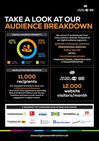 www.bigdataworldfrankfurt.de
TAKE A LOOK AT OUR
AUDIENCE BREAKDOWN
A SNAPSHOT OF COMPANIES WHO ATTEND OUR SHOWS:
We attract IT professionals from
many industry verticals. Snapshot of
our digital audience segments…
BANKING & FINANCIAL SERVICES
PROFESSIONAL SERVICES
PUBLIC SECTOR
RETAIL
TELECOMMUNICATIONS
MANUFACTURING, CONSTRUCTION
& TRANSPORTATION
11,000
recipients
Our newsletter promotions reach over
11,000 industry professionals
- all of which have registered to attend Big
Data & AI World Frankfurt over the last
3 editions and have a track-record of
engagement in digital content.
12,000
website
visitors/month
DIGITAL AUDIENCE SENIORITY
NEWSLETTER PERFORMANCE
23+35+42+MC-SUITE/
DIRECTOR
MANAGER/
HEADS
OTHER
IT STAFF
42%
35%
23%
 