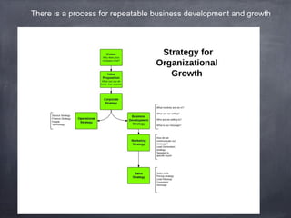 There is a process for repeatable business development and growth
 