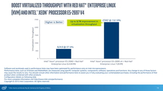 * Other Names and Brands May Be Claimed as the Property of Others
0
500
1000
1500
2000
2500
Intel® Xeon® processor E5-2690 + Red Hat*
Enterprise Linux 6.4 (KVM)
Intel® Xeon® processor E5-2699 v4 + Red Hat*
Enterprise Linux 7 (KVM)
VirtualizationThroughput
15
BoostVirtualizedThroughputwithRedHat* EnterpriseLinux
(KVM)andIntel®Xeon®ProcessorE5-2697v4
Software and workloads used in performance tests may have been optimized for performance only on Intel microprocessors.
Performance tests, such as SYSmark and MobileMark, are measured using specific computer systems, components, software, operations and functions. Any change to any of those factors
may cause the results to vary. You should consult other information and performance tests to assist you in fully evaluating your contemplated purchases, including the performance of that
product when combined with other products.
Configuration details on following slide
For more complete information visit http://www.intel.com/performance.
Copyright © 2015 Intel Corporation. All rights reserved.
Higher is Better
2342 @ 132 VMs
624.9 @ 37 VMs
Up to 3.7X improvement in
virtualization throughput
 