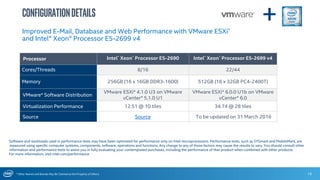 * Other Names and Brands May Be Claimed as the Property of Others 19
ConfigurationDetails
Improved E-Mail, Database and Web Performance with VMware ESXi*
and Intel® Xeon® Processor E5-2699 v4
Processor Intel® Xeon® Processor E5-2690 Intel® Xeon® Processor E5-2699 v4
Cores/Threads 8/16 22/44
Memory 256GB (16 x 16GB DDR3-1600) 512GB (16 x 32GB PC4-2400T)
VMware* Software Distribution
VMware ESXi* 4.1.0 U3 on VMware
vCenter* 5.1.0 U1
VMware ESXi* 6.0.0 U1b on VMware
vCenter* 6.0
Virtualization Performance 12.51 @ 10 tiles 34.74 @ 28 tiles
Source Source To be updated on 31 March 2016
+
Software and workloads used in performance tests may have been optimized for performance only on Intel microprocessors. Performance tests, such as SYSmark and MobileMark, are
measured using specific computer systems, components, software, operations and functions. Any change to any of those factors may cause the results to vary. You should consult other
information and performance tests to assist you in fully evaluating your contemplated purchases, including the performance of that product when combined with other products.
For more information, visit intel.com/performance
 