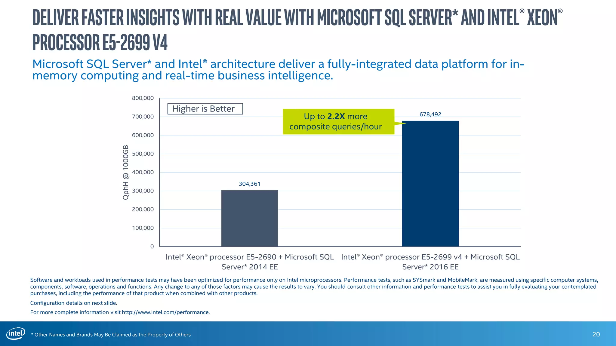 * Other Names and Brands May Be Claimed as the Property of Others
304,361
678,492
0
100,000
200,000
300,000
400,000
500,000
600,000
700,000
800,000
Intel® Xeon® processor E5-2690 + Microsoft SQL
Server* 2014 EE
Intel® Xeon® processor E5-2699 v4 + Microsoft SQL
Server* 2016 EE
QphH@1000GB
20
DeliverFasterInsightswithRealValuewithMicrosoftSQLServer*andIntel®Xeon®
ProcessorE5-2699v4
Software and workloads used in performance tests may have been optimized for performance only on Intel microprocessors. Performance tests, such as SYSmark and MobileMark, are measured using specific computer systems,
components, software, operations and functions. Any change to any of those factors may cause the results to vary. You should consult other information and performance tests to assist you in fully evaluating your contemplated
purchases, including the performance of that product when combined with other products.
Configuration details on next slide.
For more complete information visit http://www.intel.com/performance.
Higher is Better
Up to 2.2X more
composite queries/hour
Microsoft SQL Server* and Intel® architecture deliver a fully-integrated data platform for in-
memory computing and real-time business intelligence.
 