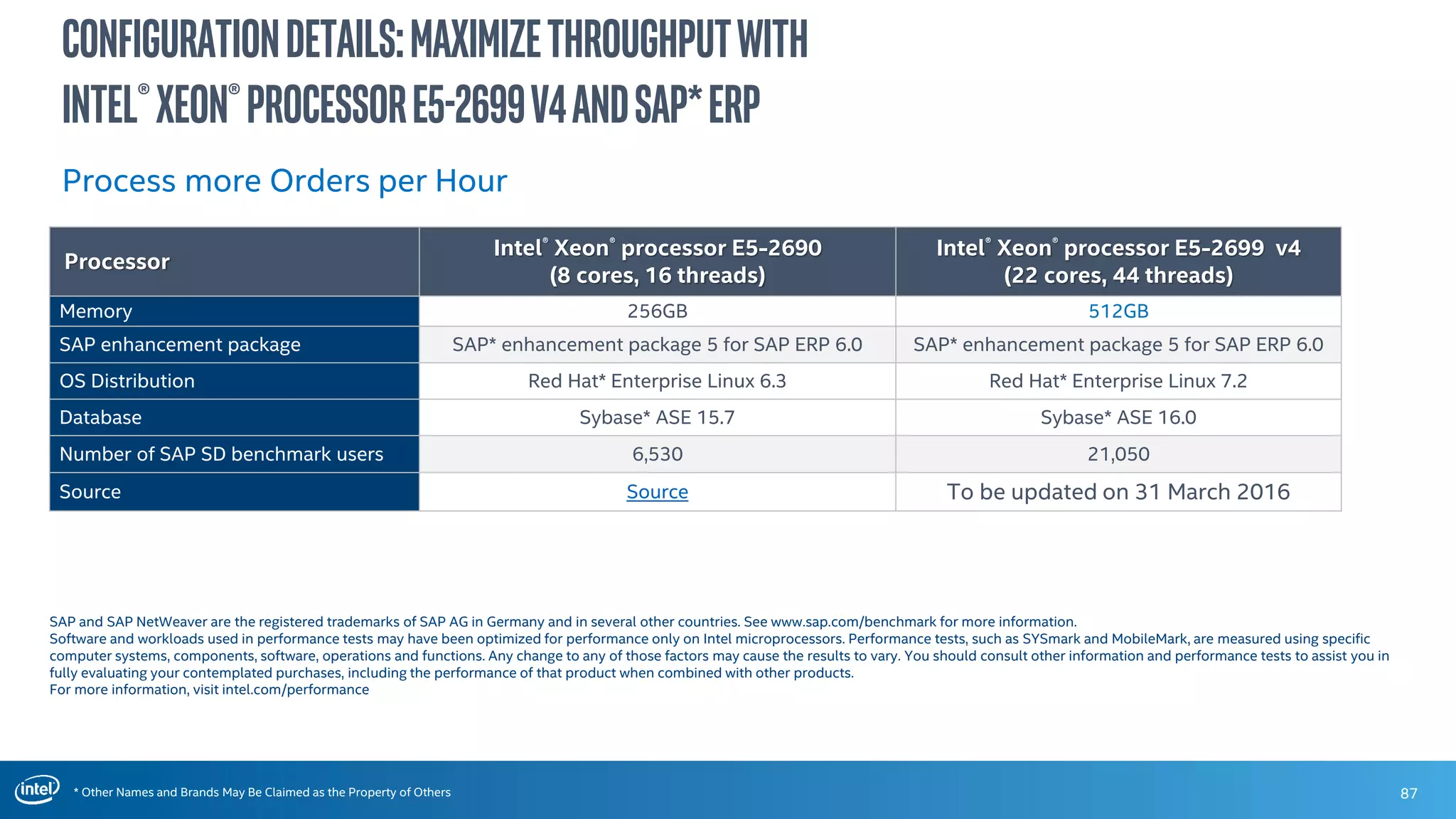* Other Names and Brands May Be Claimed as the Property of Others
ConfigurationDetails:MaximizeThroughputwith
Intel®Xeon®ProcessorE5-2699v4andSAP*ERP
Processor
Intel® Xeon® processor E5-2690
(8 cores, 16 threads)
Intel® Xeon® processor E5-2699 v4
(22 cores, 44 threads)
Memory 256GB 512GB
SAP enhancement package SAP* enhancement package 5 for SAP ERP 6.0 SAP* enhancement package 5 for SAP ERP 6.0
OS Distribution Red Hat* Enterprise Linux 6.3 Red Hat* Enterprise Linux 7.2
Database Sybase* ASE 15.7 Sybase* ASE 16.0
Number of SAP SD benchmark users 6,530 21,050
Source Source To be updated on 31 March 2016
SAP and SAP NetWeaver are the registered trademarks of SAP AG in Germany and in several other countries. See www.sap.com/benchmark for more information.
Software and workloads used in performance tests may have been optimized for performance only on Intel microprocessors. Performance tests, such as SYSmark and MobileMark, are measured using specific
computer systems, components, software, operations and functions. Any change to any of those factors may cause the results to vary. You should consult other information and performance tests to assist you in
fully evaluating your contemplated purchases, including the performance of that product when combined with other products.
For more information, visit intel.com/performance
Process more Orders per Hour
87
 
