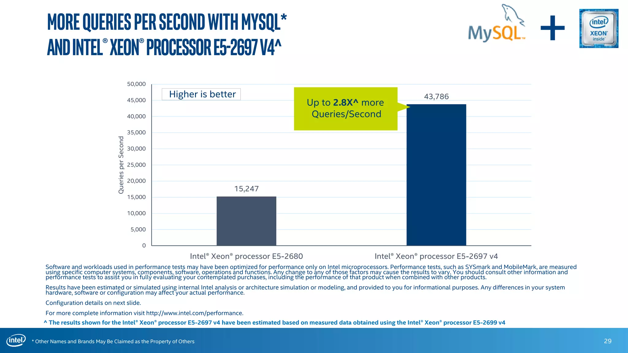 * Other Names and Brands May Be Claimed as the Property of Others
15,247
43,786
0
5,000
10,000
15,000
20,000
25,000
30,000
35,000
40,000
45,000
50,000
Intel® Xeon® processor E5-2680 Intel® Xeon® processor E5-2697 v4
QueriesperSecond
MoreQueriesperSecondwithMySQL*
andIntel®Xeon®ProcessorE5-2697v4^
29
Higher is better
Up to 2.8X^ more
Queries/Second
+
Software and workloads used in performance tests may have been optimized for performance only on Intel microprocessors. Performance tests, such as SYSmark and MobileMark, are measured
using specific computer systems, components, software, operations and functions. Any change to any of those factors may cause the results to vary. You should consult other information and
performance tests to assist you in fully evaluating your contemplated purchases, including the performance of that product when combined with other products.
Results have been estimated or simulated using internal Intel analysis or architecture simulation or modeling, and provided to you for informational purposes. Any differences in your system
hardware, software or configuration may affect your actual performance.
Configuration details on next slide.
For more complete information visit http://www.intel.com/performance.
^ The results shown for the Intel® Xeon® processor E5-2697 v4 have been estimated based on measured data obtained using the Intel® Xeon® processor E5-2699 v4
 