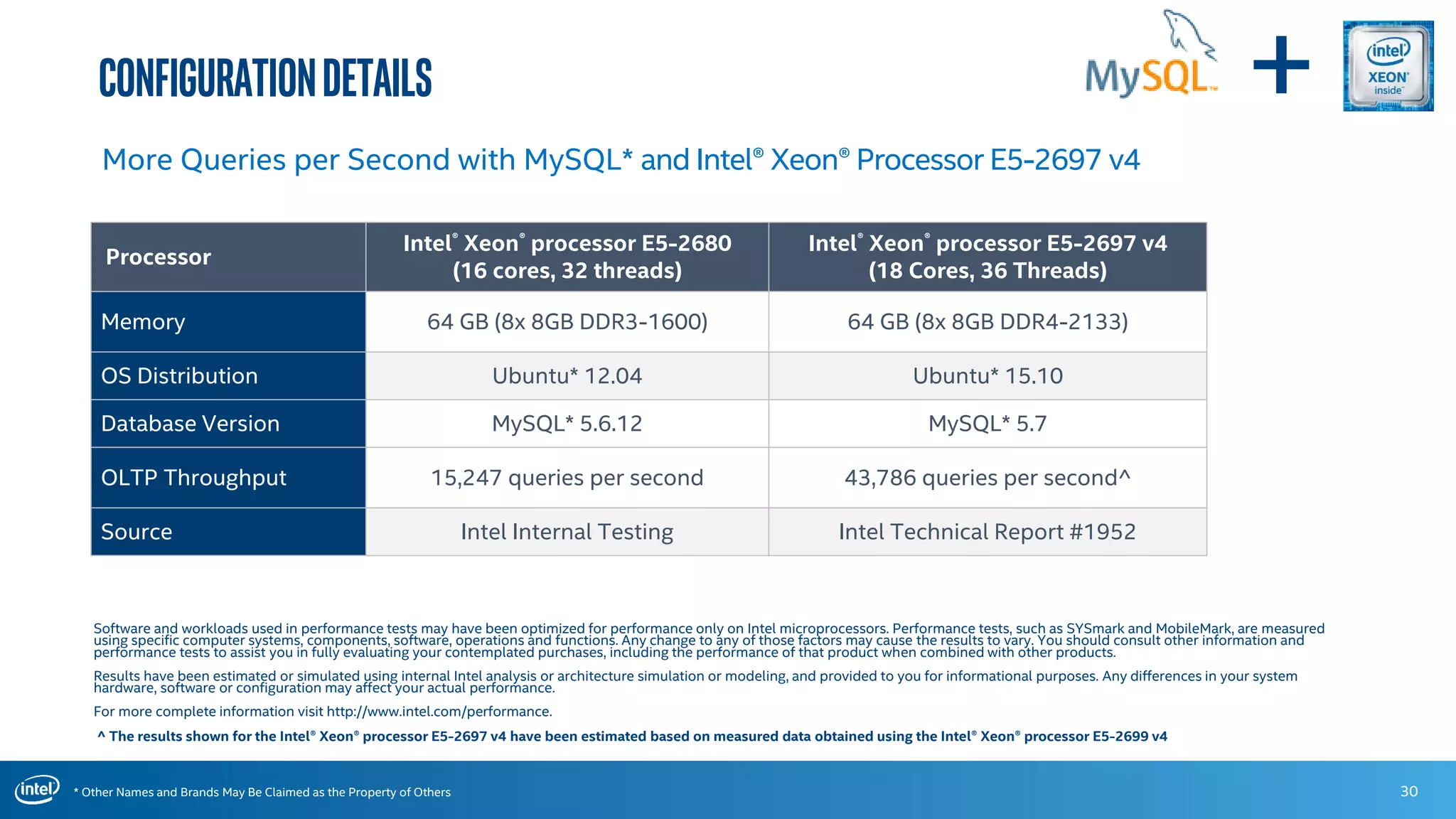 * Other Names and Brands May Be Claimed as the Property of Others
ConfigurationDetails
30
More Queries per Second with MySQL* and Intel® Xeon® Processor E5-2697 v4
Processor
Intel® Xeon® processor E5-2680
(16 cores, 32 threads)
Intel® Xeon® processor E5-2697 v4
(18 Cores, 36 Threads)
Memory 64 GB (8x 8GB DDR3-1600) 64 GB (8x 8GB DDR4-2133)
OS Distribution Ubuntu* 12.04 Ubuntu* 15.10
Database Version MySQL* 5.6.12 MySQL* 5.7
OLTP Throughput 15,247 queries per second 43,786 queries per second^
Source Intel Internal Testing Intel Technical Report #1952
+
Software and workloads used in performance tests may have been optimized for performance only on Intel microprocessors. Performance tests, such as SYSmark and MobileMark, are measured
using specific computer systems, components, software, operations and functions. Any change to any of those factors may cause the results to vary. You should consult other information and
performance tests to assist you in fully evaluating your contemplated purchases, including the performance of that product when combined with other products.
Results have been estimated or simulated using internal Intel analysis or architecture simulation or modeling, and provided to you for informational purposes. Any differences in your system
hardware, software or configuration may affect your actual performance.
For more complete information visit http://www.intel.com/performance.
^ The results shown for the Intel® Xeon® processor E5-2697 v4 have been estimated based on measured data obtained using the Intel® Xeon® processor E5-2699 v4
 