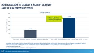 * Other Names and Brands May Be Claimed as the Property of Others
1,881
4,938
0
1,000
2,000
3,000
4,000
5,000
6,000
Intel® Xeon® processor E5-2690 + Microsoft SQL Server* 2012 EE Intel® Xeon® processor E5-2699 v4 + Microsoft SQL Server* 2016 EE
TransactionsperSecond
17
MoreTransactionsperSecondwithMicrosoftSQLServer*
andIntel®Xeon®ProcessorsE5-2699v4
Software and workloads used in performance tests may have been optimized for performance only on Intel microprocessors. Performance tests, such as SYSmark and MobileMark, are measured
using specific computer systems, components, software, operations and functions. Any change to any of those factors may cause the results to vary. You should consult other information and
performance tests to assist you in fully evaluating your contemplated purchases, including the performance of that product when combined with other products.
Configuration details on next slide.
For more complete information visit http://www.intel.com/performance.
Higher is better
Up to 2.6x more
Transactions/Second
 