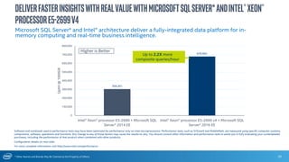 * Other Names and Brands May Be Claimed as the Property of Others
304,361
678,492
0
100,000
200,000
300,000
400,000
500,000
600,000
700,000
800,000
Intel® Xeon® processor E5-2690 + Microsoft SQL
Server* 2014 EE
Intel® Xeon® processor E5-2699 v4 + Microsoft SQL
Server* 2016 EE
QphH@1000GB
20
DeliverFasterInsightswithRealValuewithMicrosoftSQLServer*andIntel®Xeon®
ProcessorE5-2699v4
Software and workloads used in performance tests may have been optimized for performance only on Intel microprocessors. Performance tests, such as SYSmark and MobileMark, are measured using specific computer systems,
components, software, operations and functions. Any change to any of those factors may cause the results to vary. You should consult other information and performance tests to assist you in fully evaluating your contemplated
purchases, including the performance of that product when combined with other products.
Configuration details on next slide.
For more complete information visit http://www.intel.com/performance.
Higher is Better
Up to 2.2X more
composite queries/hour
Microsoft SQL Server* and Intel® architecture deliver a fully-integrated data platform for in-
memory computing and real-time business intelligence.
 