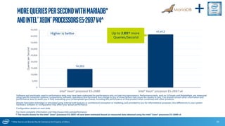 * Other Names and Brands May Be Claimed as the Property of Others
14,393
41,412
0
5,000
10,000
15,000
20,000
25,000
30,000
35,000
40,000
45,000
Intel® Xeon® processor E5-2680 Intel® Xeon® processor E5-2697 v4
QueriesperSecond
MoreQueriesperSecondwithMariaDB*
andIntel®Xeon®ProcessorsE5-2697v4^
26
Software and workloads used in performance tests may have been optimized for performance only on Intel microprocessors. Performance tests, such as SYSmark and MobileMark, are measured
using specific computer systems, components, software, operations and functions. Any change to any of those factors may cause the results to vary. You should consult other information and
performance tests to assist you in fully evaluating your contemplated purchases, including the performance of that product when combined with other products.
Results have been estimated or simulated using internal Intel analysis or architecture simulation or modeling, and provided to you for informational purposes. Any differences in your system
hardware, software or configuration may affect your actual performance.
Configuration details on next slide.
For more complete information visit http://www.intel.com/performance.
Higher is better Up to 2.8X^ more
Queries/Second
+
^ The results shown for the Intel® Xeon® processor E5-2697 v4 have been estimated based on measured data obtained using the Intel® Xeon® processor E5-2699 v4
 