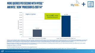* Other Names and Brands May Be Claimed as the Property of Others
15,247
43,786
0
5,000
10,000
15,000
20,000
25,000
30,000
35,000
40,000
45,000
50,000
Intel® Xeon® processor E5-2680 Intel® Xeon® processor E5-2697 v4
QueriesperSecond
MoreQueriesperSecondwithMySQL*
andIntel®Xeon®ProcessorE5-2697v4^
29
Higher is better
Up to 2.8X^ more
Queries/Second
+
Software and workloads used in performance tests may have been optimized for performance only on Intel microprocessors. Performance tests, such as SYSmark and MobileMark, are measured
using specific computer systems, components, software, operations and functions. Any change to any of those factors may cause the results to vary. You should consult other information and
performance tests to assist you in fully evaluating your contemplated purchases, including the performance of that product when combined with other products.
Results have been estimated or simulated using internal Intel analysis or architecture simulation or modeling, and provided to you for informational purposes. Any differences in your system
hardware, software or configuration may affect your actual performance.
Configuration details on next slide.
For more complete information visit http://www.intel.com/performance.
^ The results shown for the Intel® Xeon® processor E5-2697 v4 have been estimated based on measured data obtained using the Intel® Xeon® processor E5-2699 v4
 
