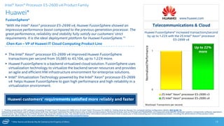 * Other Names and Brands May Be Claimed as the Property of Others
0
1
2S Intel® Xeon® processor E5-2699 v3
2S Intel® Xeon® processor E5-2699 v4
Up to 22%
more
Huawei FusionSphere* increased transactions/second
by up to 1.22X with the 2S Intel® Xeon® processor
E5-2699 v4
Huawei*
FusionSphere*
“With the Intel® Xeon® processor E5-2699 v4, Huawei FusionSphere showed an
impressive performance boost compared to the previous generation processor. The
great performance, reliability and stability fully satisfy our customers’ strict
requirements. It is the ideal deployment platform for Huawei FusionSphere.”1
Chen Kun – VP of Huawei IT Cloud Computing Product Line
12
 The Intel® Xeon® processor E5-2699 v4 improved Huawei FusionSphere
transactions per second from 35,085 to 43,104, up to 1.22X more.
 Huawei FusionSphere is a backend virtualized cloud solution. FusionSphere uses
virtualization technology to virtualize the backend server resources and provides
an agile and efficient HW infrastructure environment for enterprise solutions.
 Intel® Virtualization Technology powered by the Intel® Xeon® processor E5-2699
v4 helps Huawei FusionSphere to gain high performance and high reliability in a
virtualization environment.
Telecommunications & Cloud
1 - Testing conducted on ISV* software comparing 2S Intel® Xeon® Processor E5-2699 v4 to 2S Intel® Xeon® Processor E5-2699 v3. Testing done by Hauwei. For complete testing configuration details, SEE SLIDE 16.
Software and workloads used in performance tests may have been optimized for performance only on Intel microprocessors. Performance tests, such as SYSmark and MobileMark, are measured using specific computer systems, components, software, operations
and functions. Any change to any of those factors may cause the results to vary. You should consult other information and performance tests to assist you in fully evaluating your contemplated purchases, including the performance of that product when
combined with other products. For more complete information visit http://www.intel.com/performance.
Workload: Transactions per second.
NormalizedPerformance
www.huawei.com
Huawei customers’ requirements satisfied more reliably and faster
Intel® Xeon® Processor E5-2600 v4 Product Family
 