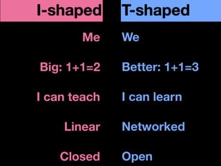 I-shaped      T-shaped
       Me     We

Big: 1+1=2    Better: 1+1=3

I can teach   I can learn

    Linear    Networked

...