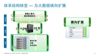 ϵṹת  Ϊݺչ
 




                                      չ
                                      
 




                                      
                                      
                                      ɱ
 洢




? Ȩ 2011 EMC CorporationȨ          10
 