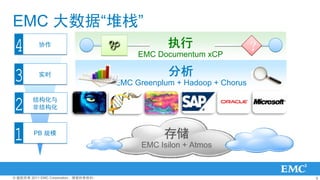EMC ݡջ
4         Э                                      ִ
                                           EMC Documentum xCP
                                                                        

3         ʵʱ                                      
                                      EMC Greenplum + Hadoop + Chorus


2       ṹ
        ǽṹ



1       PB ģ                                    洢
                                            EMC Isilon + Atmos


? Ȩ 2011 EMC CorporationȨ                                         6
 