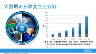 ڸı乫˾洢




                                      EB
                      
                      Դ




                                           ļ긴 60.7%   ݿ飺긴 21.8%
                                            2012 ꣬۵ܴ洢 80% ڻļ
                                           ԴIDC




? Ȩ 2011 EMC CorporationȨ                                                 7
 