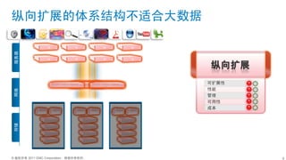 չϵṹʺϴ
 




                                      չ
                                      
 




                                      
                                      
                                      ɱ
 洢




? Ȩ 2011 EMC CorporationȨ          9
 