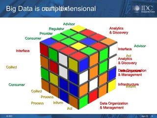 Apr-12
© IDC
Big Data is multi-dimensional
Big Data is multi-dimensional
5
Interface
Interface
Analytics
Analytics
& Discovery
& Discovery
Data Organization
Data Organization
& Management
& Management
Infrastructure
Infrastructure
Advisor
Advisor
Regulator
Regulator
Provider
Provider
Consumer
Consumer
Collect
Collect
Process
Process
Inform
Inform
Act
Act
Consumer
Consumer
Advisor
Advisor
Regulator
Regulator
Provider
Provider
Interface
Interface
Analytics
Analytics
& Discovery
& Discovery
Data Organization
Data Organization
& Management
& Management
Infrastructure
Infrastructure
Collect
Collect
Process
Process
Inform
Inform
Act
Act
Big Data is complex!
Big Data is complex!
 