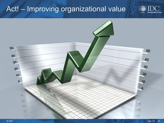 Apr-12
© IDC
Act! – Improving organizational value
Act! – Improving organizational value
9
 
