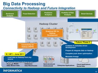Big Data Processing
Connectivity to Hadoop and Future Integration
                                                Predictive            Portfolio & Risk
 Sentiment             Fraud Detection                                                            Smart Devices
                                                Analytics                Analysis
  Analysis




                                            Hadoop Cluster

                                                 Graphical IDE for
                                                     Hadoop
                                                  Development



                                                                                           Future: Phase 2
                      Connectivity for
                                                                         •• Codeless & metadata driven
                                                                            Codeless & metadata driven
                      Hadoop (HDFS)                                         development
                                                                            development
                                                                         •• Prepare & integrate data on Hadoop
                                                                            Prepare & integrate data on Hadoop

 9.1 HF1 – June 2011                                                     •• Complete push down optimization
                                                                            Complete push down optimization

 •• Load data to Hadoop from any                                         •• Metadata lineage
                                                                            Metadata lineage
    Load data to Hadoop from any
    source
    source
 •• Extract data from Hadoop to any
    Extract data from Hadoop to any
   Weblogs, Mobile
    target
    target               Databases,            Semi-structured                              Cloud Applications,
  Data, Sensor Data       Data Warehouses      Unstructured      Enterprise Applications
                                                                                            Social Data


                                                                                                                  13
 