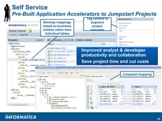 Self Service
Pre-Built Application Accelerators to Jumpstart Projects
                                      Tag content to
            Develop mappings            augment
            based on business            project
            entities rather than        metadata
             individual tables




                                   • Improved analyst & developer
                                     productivity and collaboration
                                   • Save project time and cut costs

                                                       Jumpstart mapping




                                                                           20
 