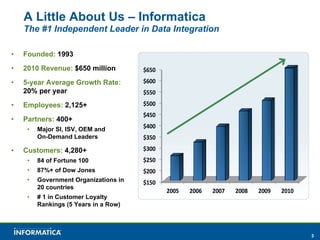 A Little About Us – Informatica
    The #1 Independent Leader in Data Integration

•   Founded: 1993
•   2010 Revenue: $650 million         $650
•   5-year Average Growth Rate:        $600
    20% per year                       $550
•   Employees: 2,125+                  $500
                                       $450
•   Partners: 400+
     •   Major SI, ISV, OEM and        $400
         On-Demand Leaders             $350
•   Customers: 4,280+                  $300
     •   84 of Fortune 100             $250
     •   87%+ of Dow Jones             $200
     •   Government Organizations in   $150
         20 countries
                                              2005   2006   2007   2008   2009   2010
     •   # 1 in Customer Loyalty
         Rankings (5 Years in a Row)



                                                                                        3
 