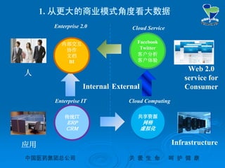 中国医药集团总公司中国医药集团总公司 关关 爱爱 生生 命命 呵呵 护护 健健 康康
人
Web 2.0
service for
Consumer
Infrastructure应用
Internal External
内部交互
协作
文档
BI
Enterprise 2.0
传统IT
ERP
CRM
Enterprise IT
共享资源
网格
虚拟化
Cloud Computing
Facebook
Twitter
客户分析
客户体验
Cloud Service
1. 从更大的商业模式角度看大数据
 