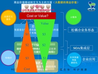 中国医药集团总公司中国医药集团总公司 关关 爱爱 生生 命命 呵呵 护护 健健 康康
服从(ERP etc.)
以组织流程和数据集成为基础的传统
应用，服从商业规则
组织（SOA）
通过通用、共享的流程支撑上层差异
化服务供给，连接下层交易应用
差异化
凭借某位领导者的能力去建立内部和外部
基于本地的差异化
个性化
在交互和协作中传递经验的个体
企业应用
松耦合业务形态
SOA集成层
Cost or Value?
$1
$2
$3
Cost
Value
$3
$2
$1
内部交互
服务
云服务
共享资源
网格
虚拟化
传统IT
商业价值移动到交互为主的方面（大数据的商业价值）
 