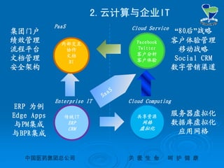 中国医药集团总公司中国医药集团总公司 关关 爱爱 生生 命命 呵呵 护护 健健 康康
集团门户
绩效管理
流程平台
文档管理
安全架构
ERP 为例
Edge Apps
与PM集成
与BPR集成
内部交互
协作
文档
BI
PaaS
传统IT
ERP
CRM
Enterprise IT
共享资源
网格
虚拟化
Cloud Computing
Facebook
Twitter
客户分析
客户体验
Cloud Service
2.云计算与企业IT
“80后”战略
客户体验管理
移动战略
Social CRM
数字营销渠道
服务器虚拟化
数据库虚拟化
应用网格
SaaS
 