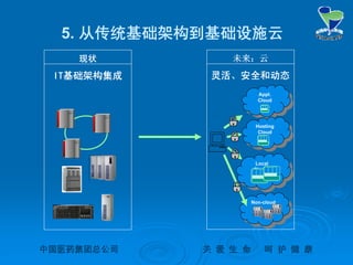 中国医药集团总公司中国医药集团总公司 关关 爱爱 生生 命命 呵呵 护护 健健 康康
5. 从传统基础架构到基础设施云
IT基础架构集成
现状
灵活、安全和动态
未来：云
Non-cloud
Non-cloud
Appl.
Cloud
Appl.
Cloud
Local
Clouds
Local
Clouds
Hosting
Cloud
Hosting
Cloud
…
…
…
…
 