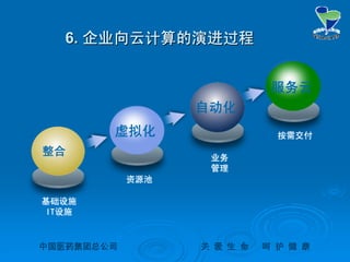 中国医药集团总公司中国医药集团总公司 关关 爱爱 生生 命命 呵呵 护护 健健 康康
6.6. 企业向云计算的演进过程企业向云计算的演进过程
整合
虚拟化
自动化
服务云
基础设施
IT设施
资源池
业务
管理
按需交付
 