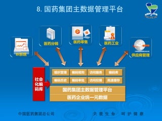 中国医药集团总公司中国医药集团总公司 关关 爱爱 生生 命命 呵呵 护护 健健 康康
8.国药集团主数据管理平台
社会
化编
码库 国药集团主数据管理平台
组织管理 编码规则 访问服务 编码库
编码历史 编码审批 访问权限 高速缓存
医药企业统一元数据
医药零售
BI系统
医药工业
供应商管理
医药分销
 