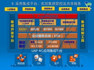 中国医药集团总公司中国医药集团总公司 关关 爱爱 生生 命命 呵呵 护护 健健 康康
OA 生产 采购供应链
9.9.采用集成平台，实现集团管控及共享服务采用集成平台，实现集团管控及共享服务
集
成
开
发
平
台
目录服务管理
（LDAP）
集
成
控
制
工
具
Portal界面集成
流程集成引擎
（Workflow）
消息集成引擎
企业服务总线（ESB）
MDM 组织模型 客户资料 账户信息 … …
基础
服务 持久化框架 SQL翻译器 … …
登录/CA认证 任务调度 元数据管理
UAP-NC应用集成平台
人的集成 业务集成 消息集成界面集成 流程集成
 
