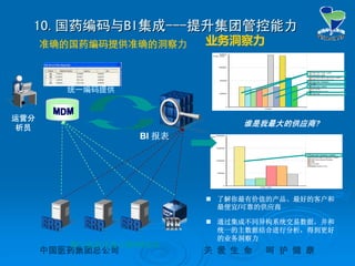 中国医药集团总公司中国医药集团总公司 关关 爱爱 生生 命命 呵呵 护护 健健 康康
运营分
析员
BI 报表
谁是我最大的供应商?
统一编码提供
准确的国药编码提供准确的洞察力
10.10.国药编码与国药编码与BIBI集成集成------提升集团管控能力提升集团管控能力
业务洞察力
 了解你最有价值的产品、最好的客户和
最便宜/可靠的供应商
 通过集成不同异构系统交易数据，并和
统一的主数据结合进行分析，得到更好
的业务洞察力
BI主数据直接从MDM抽取
 