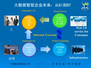 中国医药集团总公司中国医药集团总公司 关关 爱爱 生生 命命 呵呵 护护 健健 康康
人
Web 2.0
service for
Consumer
Infrastructure应用
Internal External
内部交互
协作
文档
BI
Enterprise 2.0
交易应用
ERP
CRM
Enterprise IT
共享资源
网格
虚拟化
Cloud Computing
Facebook
Twitter
客户分析
客户体验
Cloud Service
大数据智取企业未来：从BI到BT
 