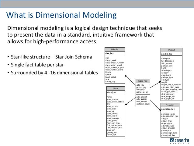 Big Data Warehousing Meetup: Dimensional Modeling Still Matters!!!