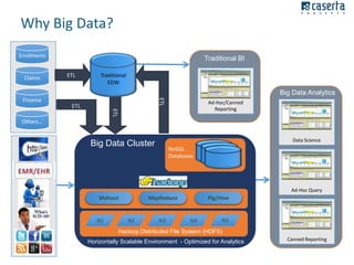 Why Big Data?
Enrollments

Claims

Traditional BI
ETL

Traditional
EDW

Big Data Analytics
Finance
ETL

Ad-Hoc/Canned
Reporting

Others…
Data Science

Big Data Cluster

NoSQL
Databases

Ad-Hoc Query

Mahout

N1

MapReduce

N2

N3

Pig/Hive

N4

N5

Hadoop Distributed File System (HDFS)
Horizontally Scalable Environment - Optimized for Analytics

Canned Reporting

 