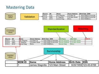 Mastering Data
Staging
Library

Validation

ID
123
ABC
XYZ

ID
123
ABC
XYZ

Name
Jim Stagnitto
J. Stagnitto
James Stag

Home Address
123 Main St
132 Main Street
NULL

Standardization

Consolidated
Library

Source
SYS A
SYS B
SYS C

Source
SYS A
SYS B
SYS C

Name
Jim Stagnitto
J. Stagnitto
James Stag

Home Address
123 Main St
132 Main Street
NULL

Birth Date
8/20/1959
8/20/1959
8/20/1959

SSN
123-45-6789
123-45-6789
NULL

Std Name
James Stagnitto
James Stagnitto
James Stag

Birth Date
8/20/1959
8/20/1959
8/20/1959

SSN
123-45-6789
123-45-6789
NULL

Matching

Std Addr
123 Main Street
132 Main Street
NULL

MDM ID
1
1
1

Survivorship
Integrated
Library

MDM ID
1

Name
Home Address
James Stagnitto 123 Main Street

Birth Date SSN
8/20/1959 123-45-6789

 