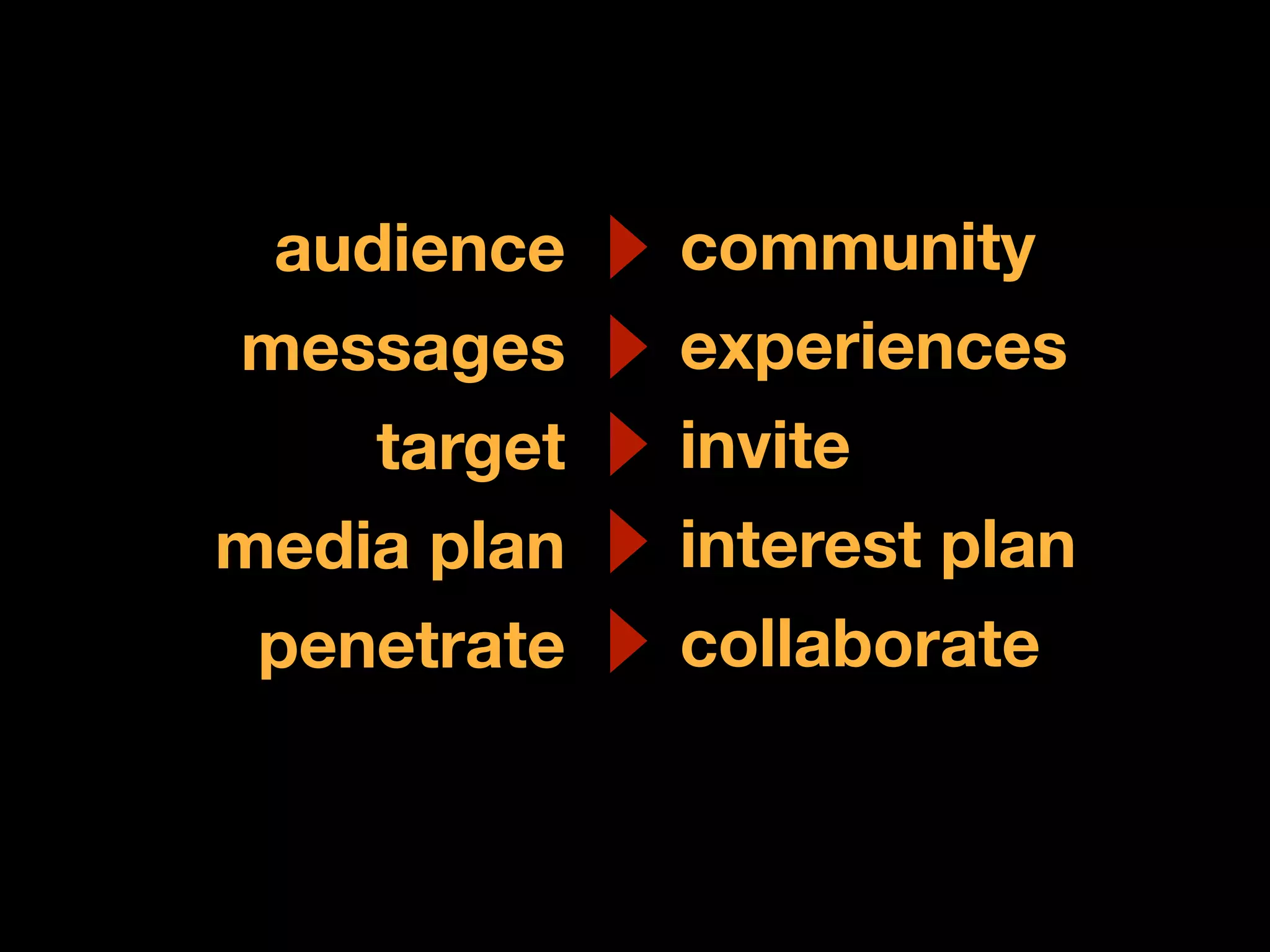 audience    community
messages     experiences
    target   invite
media plan   interest plan
 penetrate   collaborate
 