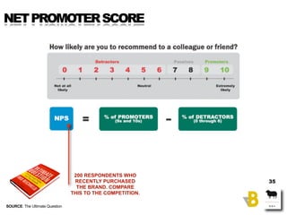 NET PROMOTER SCORE




                                 200 RESPONDENTS WHO
                                 RECENTLY PURC...